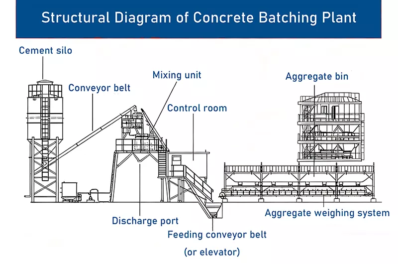 Structural Diagram of Concrete Batching Plant